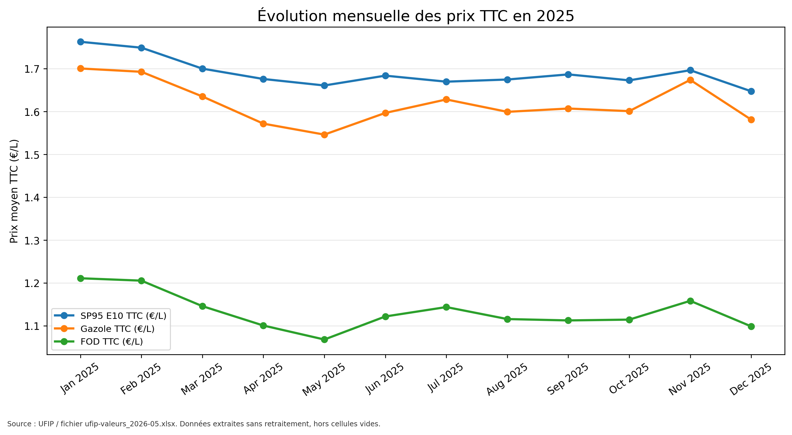 Évolution mensuelle des prix TTC en 2025