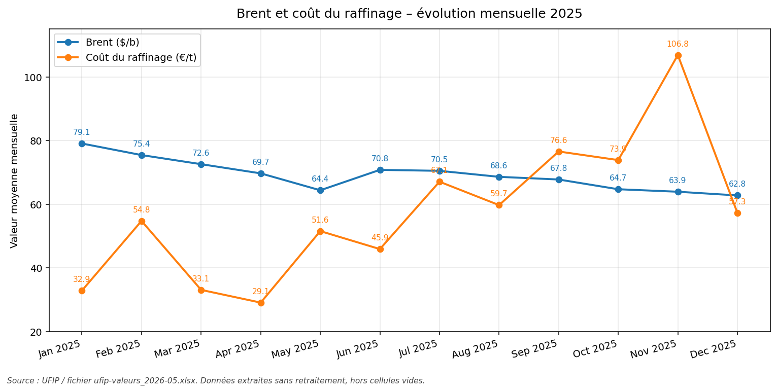 Brent et coût du raffinage - évolution mensuelle 2025