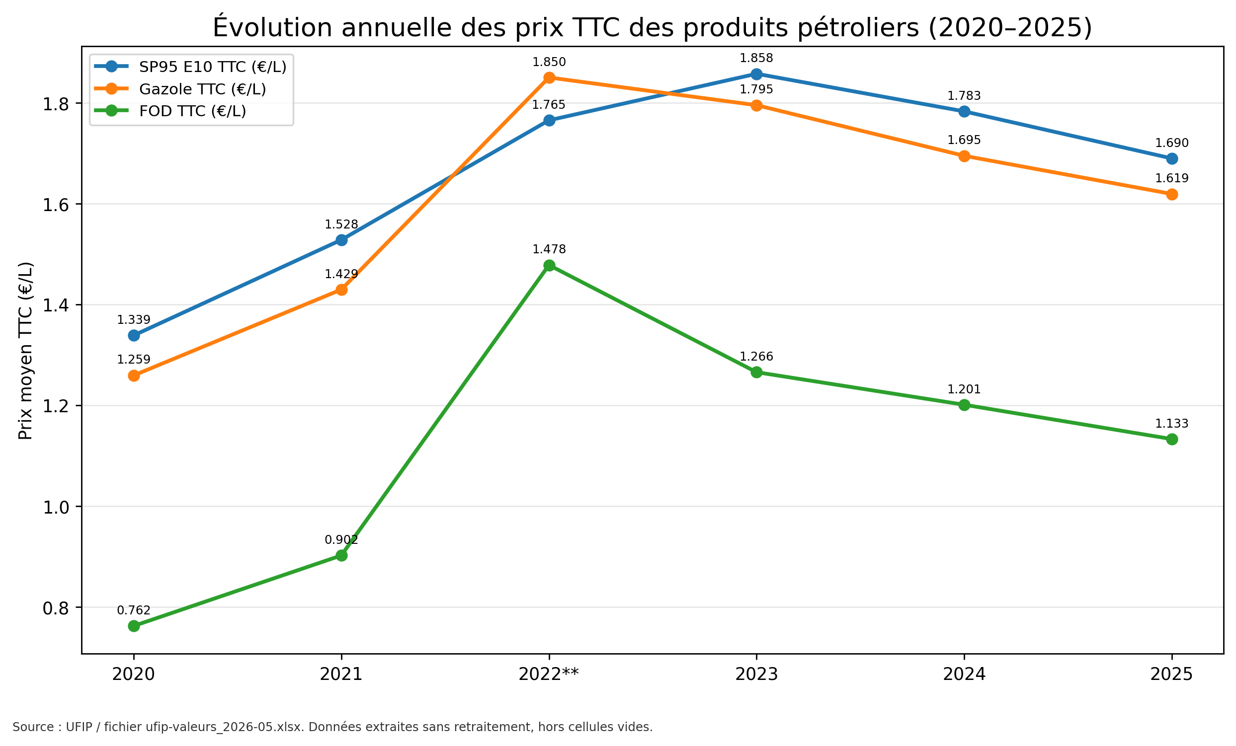 Évolution annuelle des prix TTC des produits pétroliers (2020-2025)